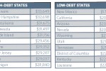 2012 Low and High Debt States