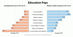 College Graduate Pay