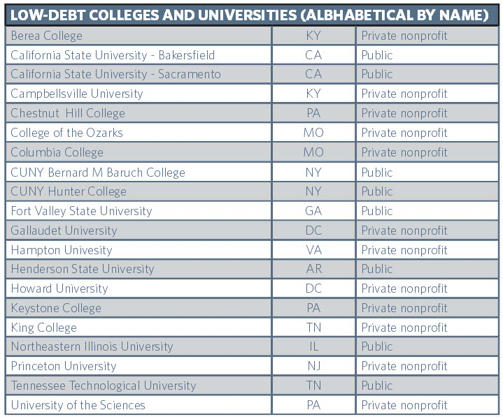 2012 Low Debt Colleges