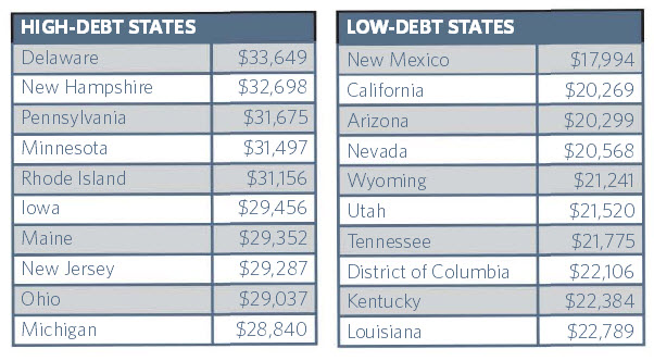 2012 Low and High Debt States