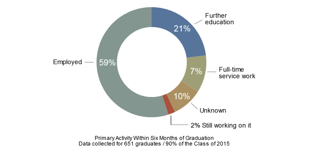 St. Olaf's First Destination: Class of 2015 Data