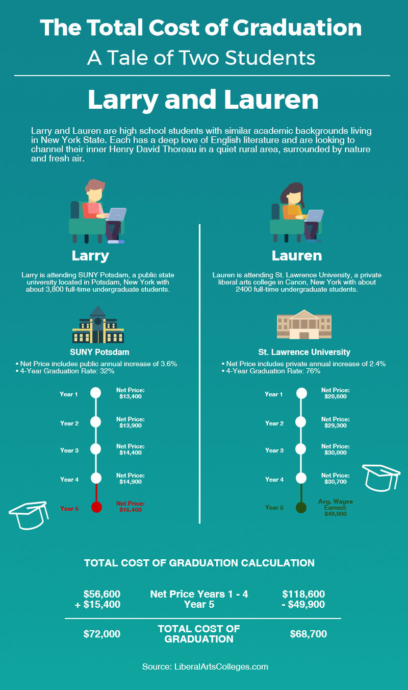 Tale of Two Students - Real Total Cost of Graduation Comparison 1