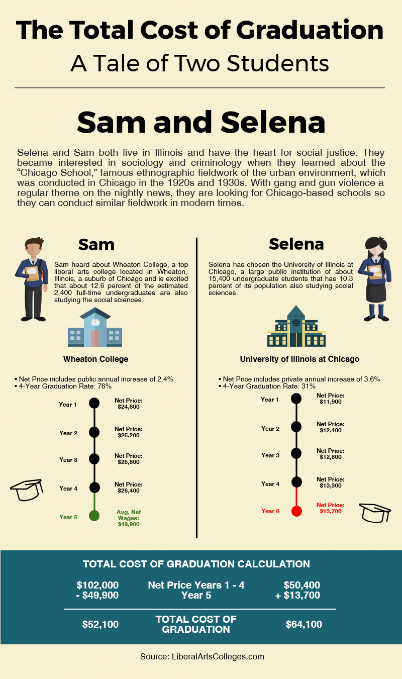 A Tale of Two Students Part II: Do Public Colleges Really Cost Less?