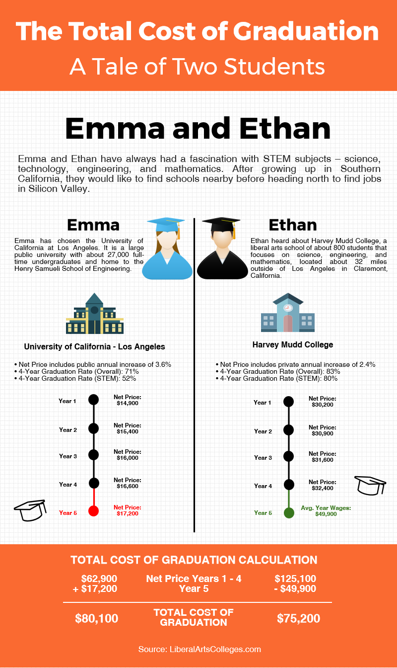 Tale of Two Students Part III: Why Private Colleges May Be the More Affordable Option