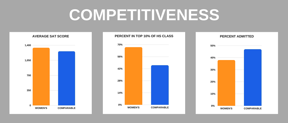 Women's Colleges versus Comparable Colleges on Competitiveness