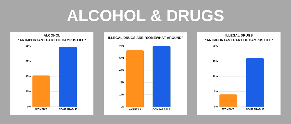 Women's colleges and comparable colleges on measures of alcohol and drug use
