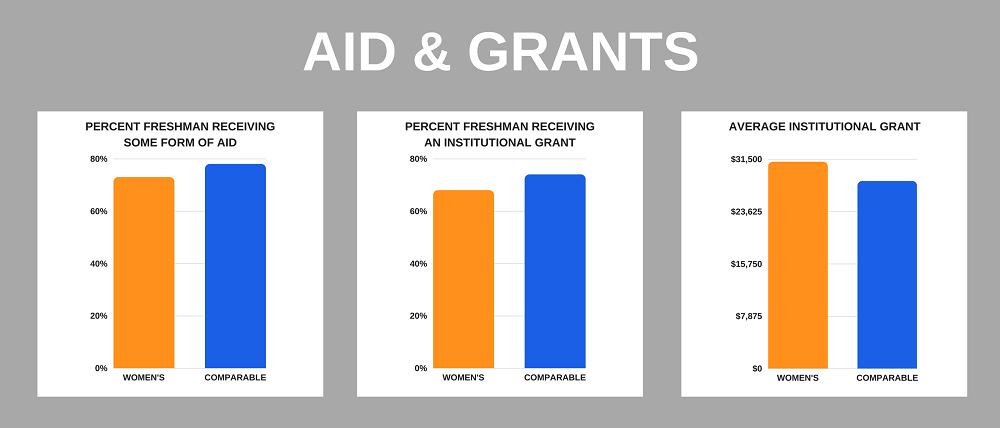 Women's Colleges versus Comparable Colleges on Aid and Grants