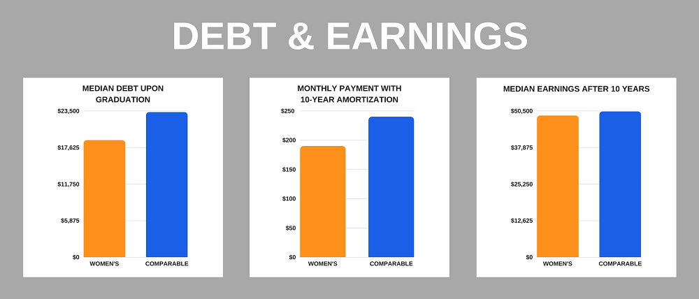 Women's Colleges versus Comparable Colleges on Debt and Earnings