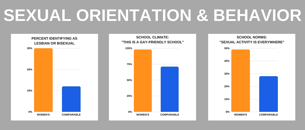 Women's Colleges versus Comparable Colleges on Sexual Orientation and Behavior