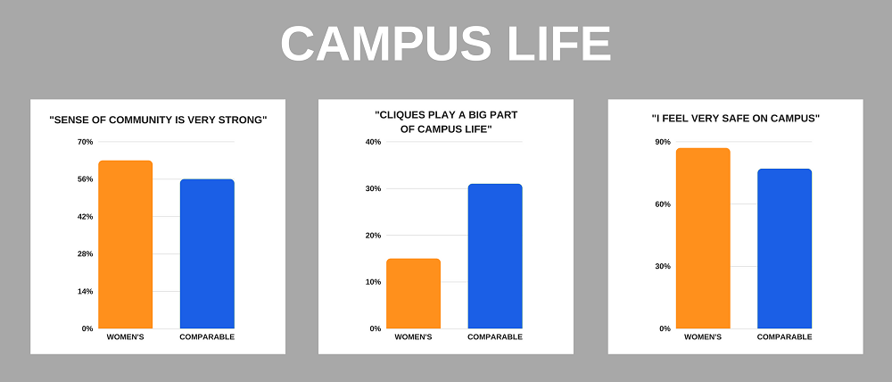 Women's Colleges versus Comparable Colleges on Campus Life