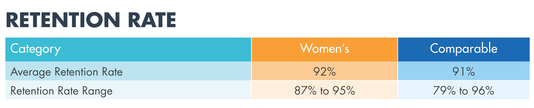 retention rate women's colleges