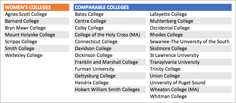 Women Colleges vs Comparable Colleges