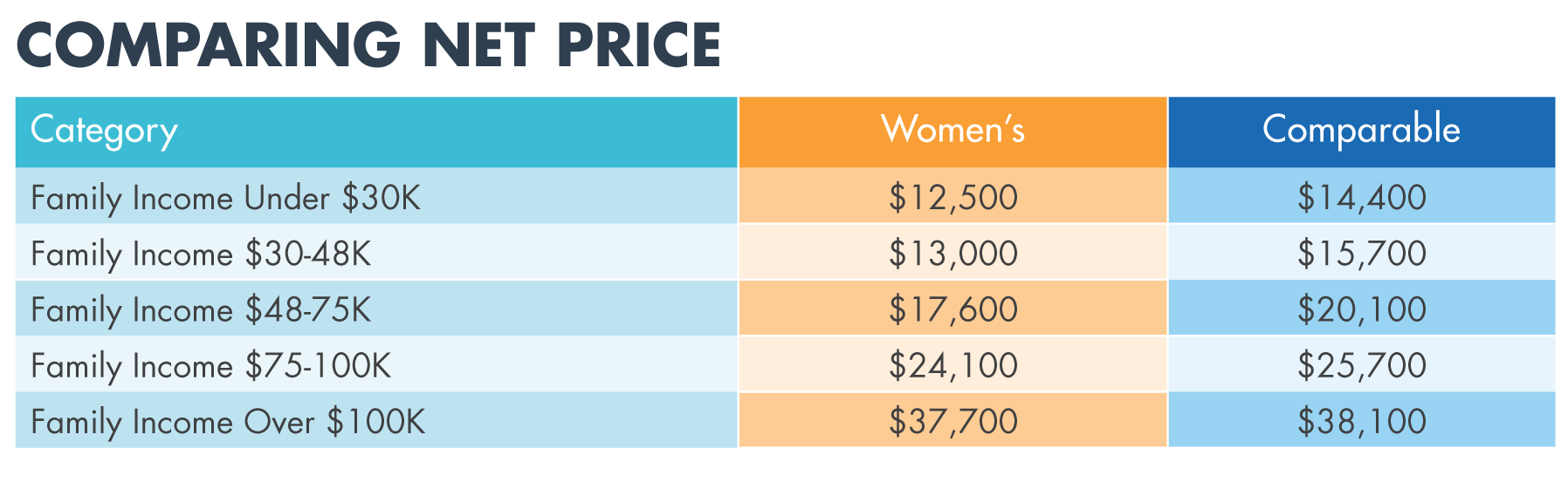 comparing net price of women's colleges