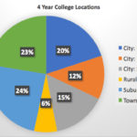 Does the Location of a College Really Matter?