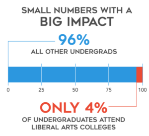 Liberal Arts College Graduates Outpace Their Peers