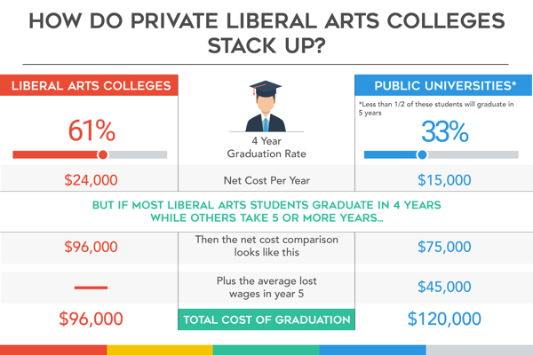 Total Cost of Liberal Arts Colleges