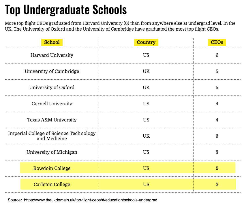 Top Undergraduate Schools